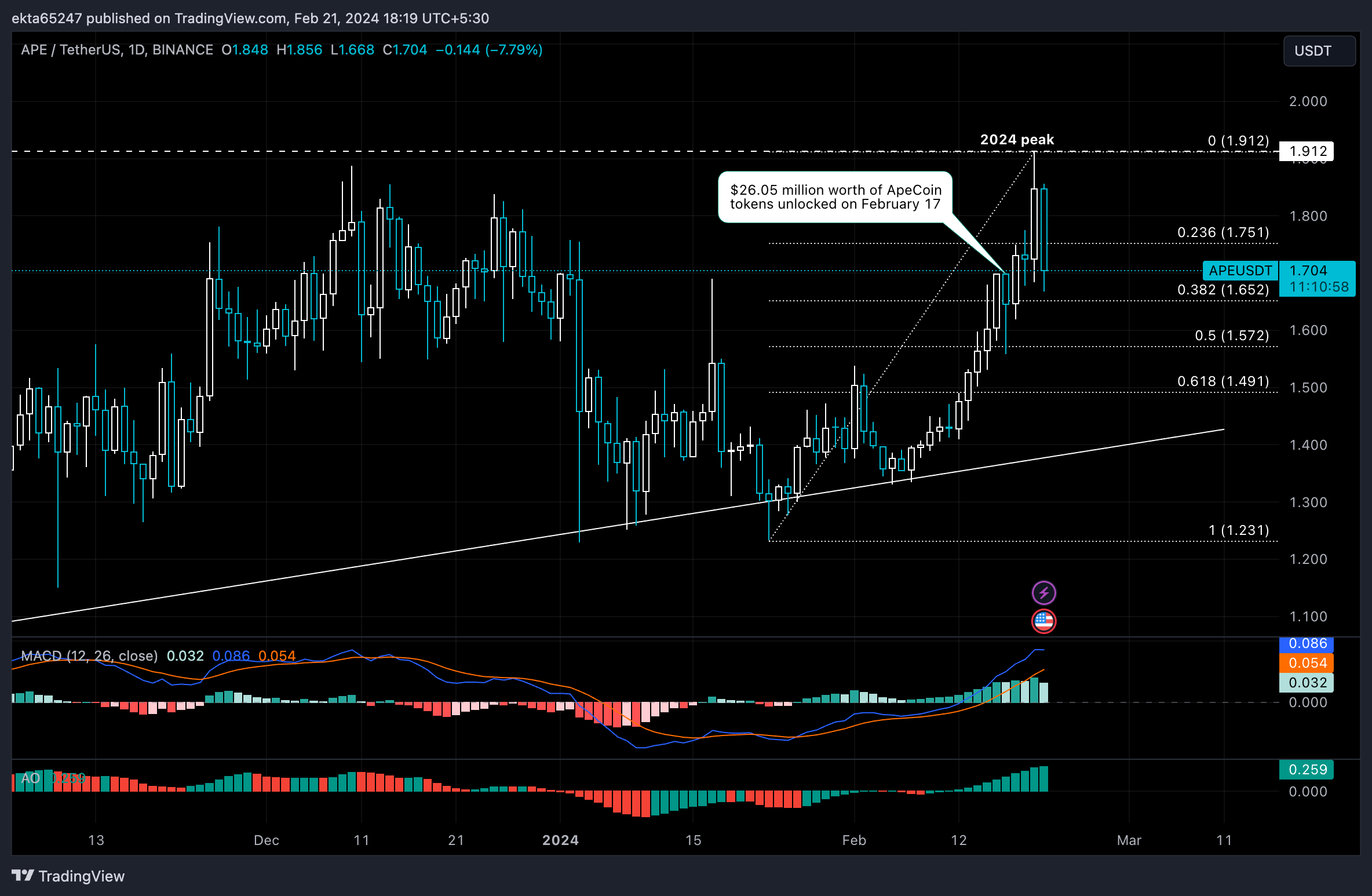 APE price nosedives nearly 9% while ApeCoin community votes on three active proposals