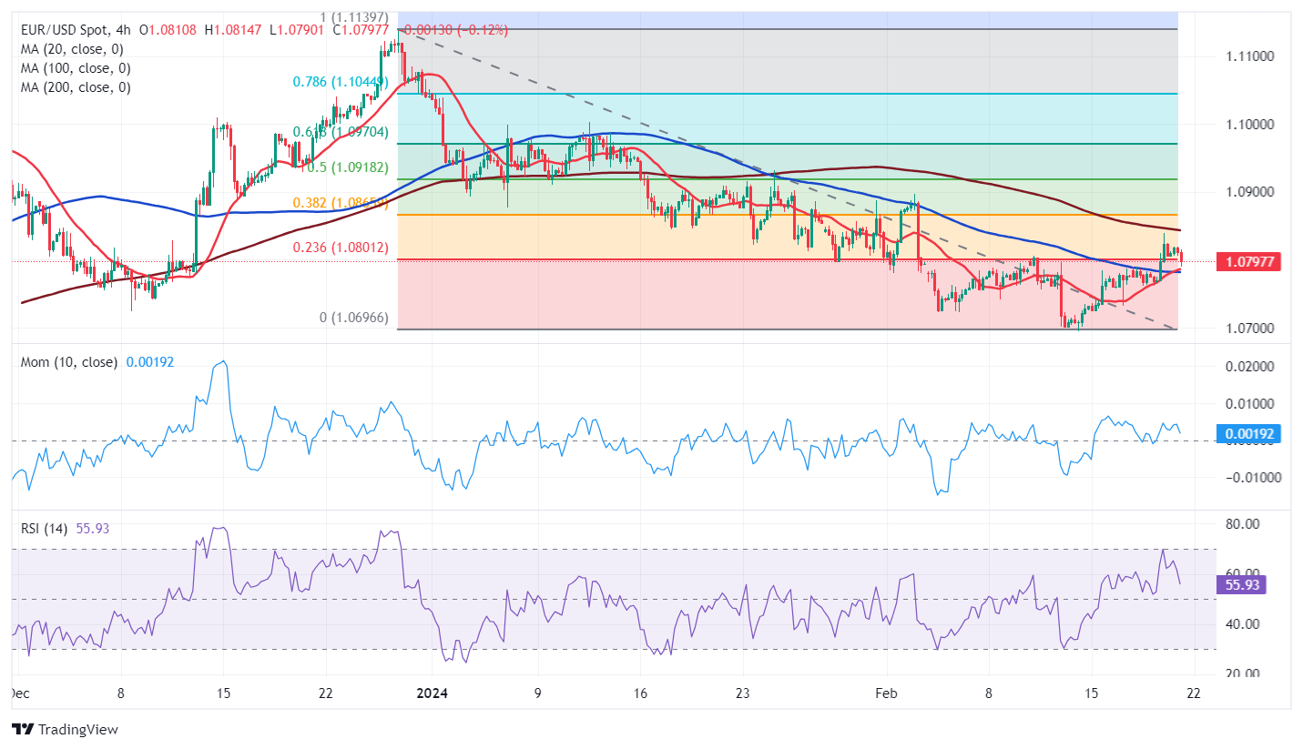 EUR/USD Forecast: Stuck around 1.0800 ahead of FOMC meeting Minutes