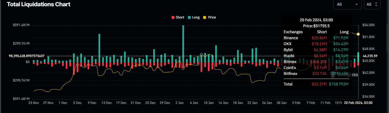 Bitcoin Price Prediction: $160 million long positions liquidated as BTC slips 2%