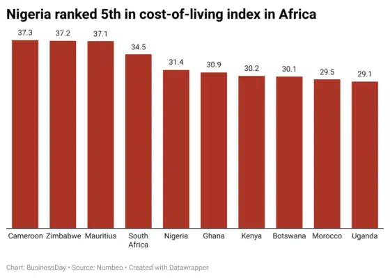 Cost of Living Crisis: Nigeria Ranked 5th Hardest Hit Country in Africa