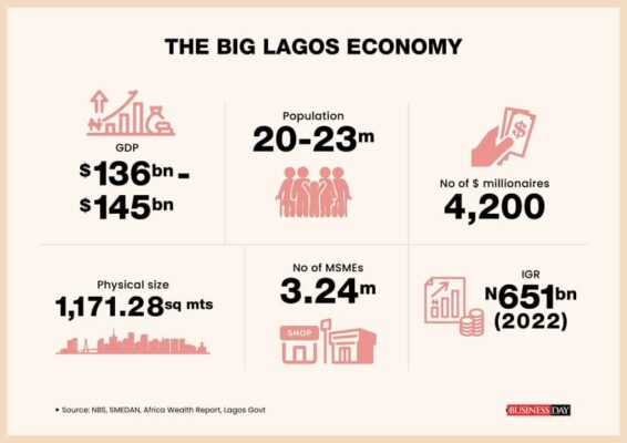 How Lagos Transforms the Poor into Mega Millionaires