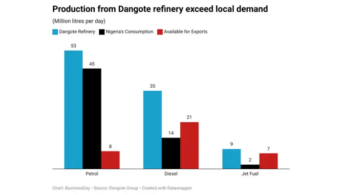 Dangote Refinery aims to begin selling petrol in August and plans to list on the Nigerian Exchange (NGX) in the first quarter of 2025.