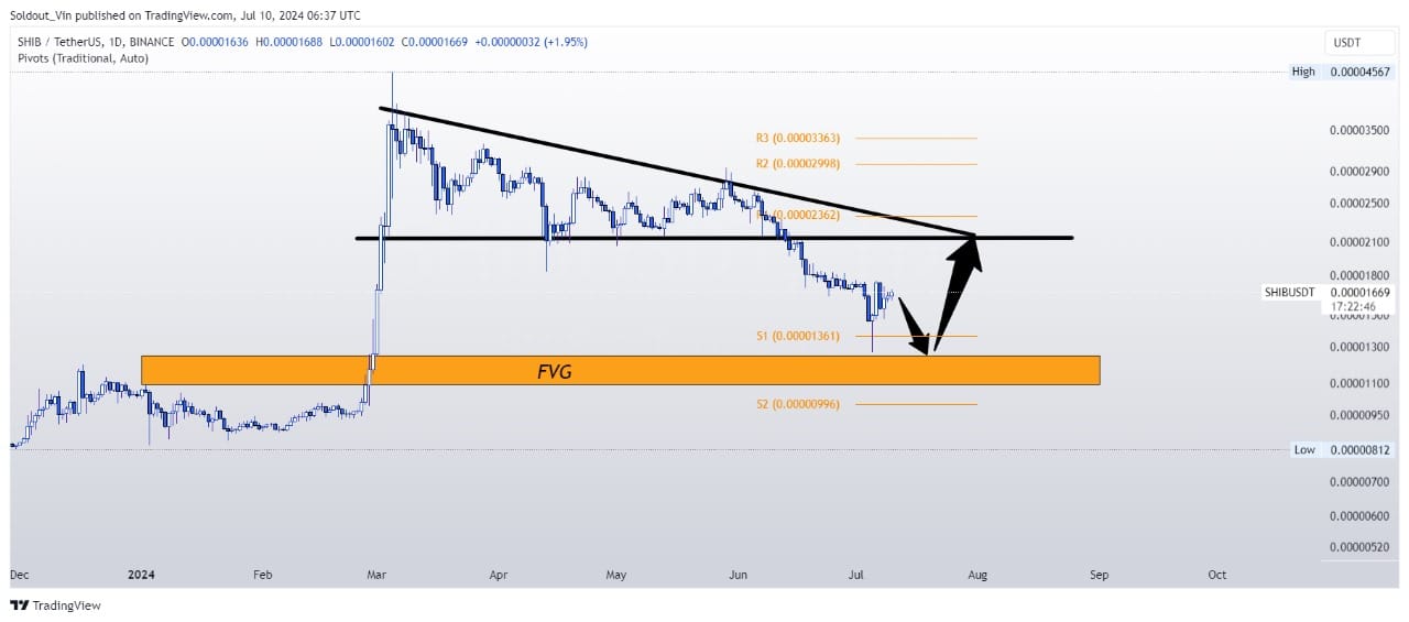 Shiba Inu Price Analysis: Will SHIB Rally After Addressing this Imbalance?